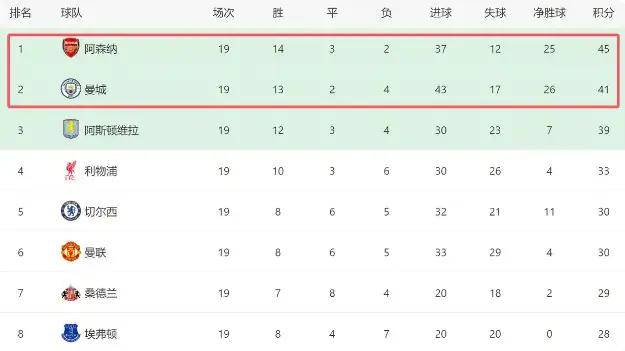 曼城0-0翻车！阿森纳领先4分却迎17天6战生死局